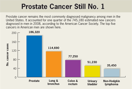 Better guidelines, coordination needed for prostate cAncer specialists