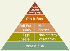 The Low-Carb Food Pyramid